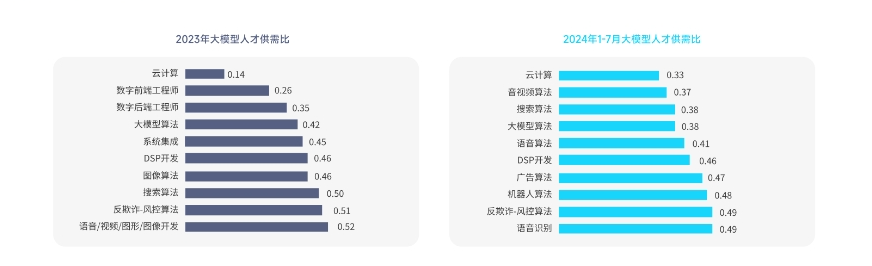 脉脉高聘发布《2024大模型人才报告》，供大于求