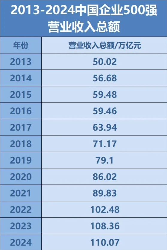 中国企业500强最新名单揭晓