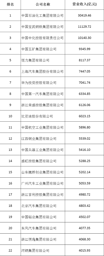 2024中国制造业企业500强榜单发布