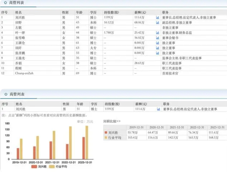 炬光科技多名高管薪资最高下调幅度达30% 上半年亏超2800万元