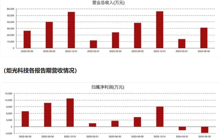 炬光科技多名高管薪资最高下调幅度达30% 上半年亏超2800万元