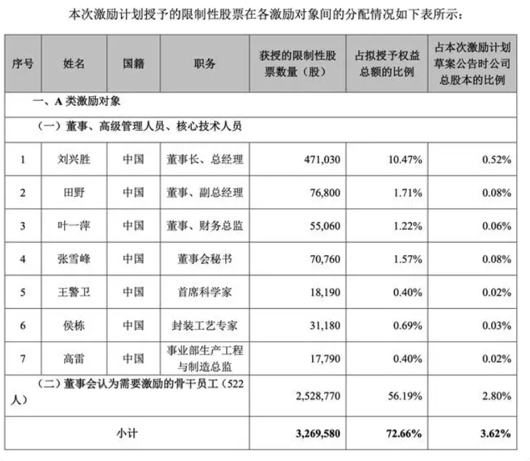 炬光科技多名高管薪资最高下调幅度达30% 上半年亏超2800万元