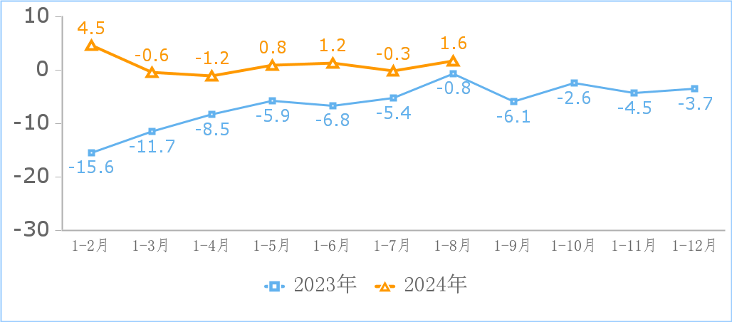 1—8月我国规上互联网企业完成互联网业务收入11710亿元 同比增长4.4%