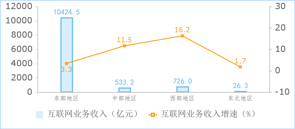 1—8月我国规上互联网企业完成互联网业务收入11710亿元 同比增长4.4%