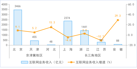 1—8月我国规上互联网企业完成互联网业务收入11710亿元 同比增长4.4%