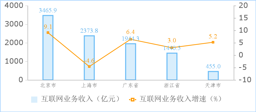 1—8月我国规上互联网企业完成互联网业务收入11710亿元 同比增长4.4%