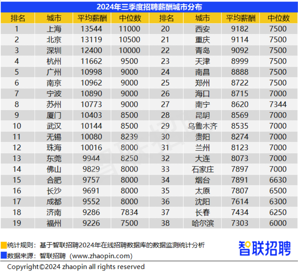 三季度38城平均招聘月薪10058元