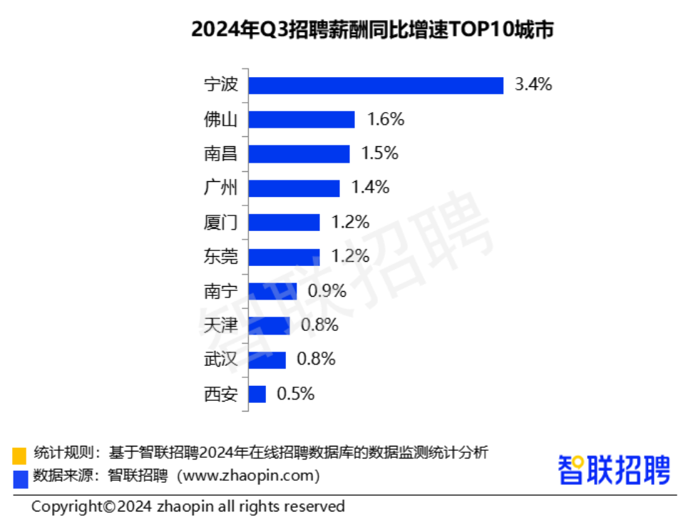 三季度38城平均招聘月薪10058元