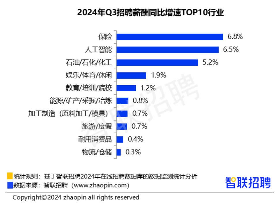 三季度38城平均招聘月薪10058元