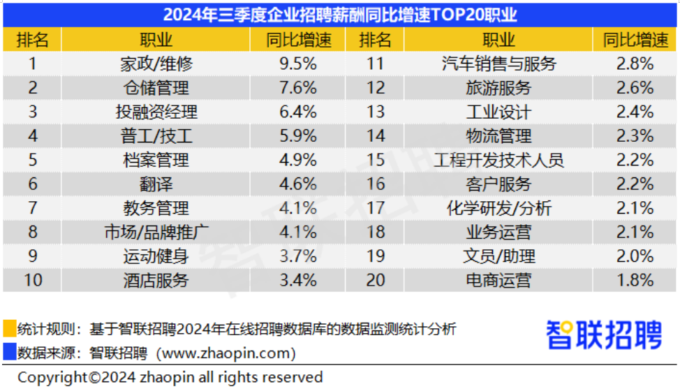 三季度38城平均招聘月薪10058元