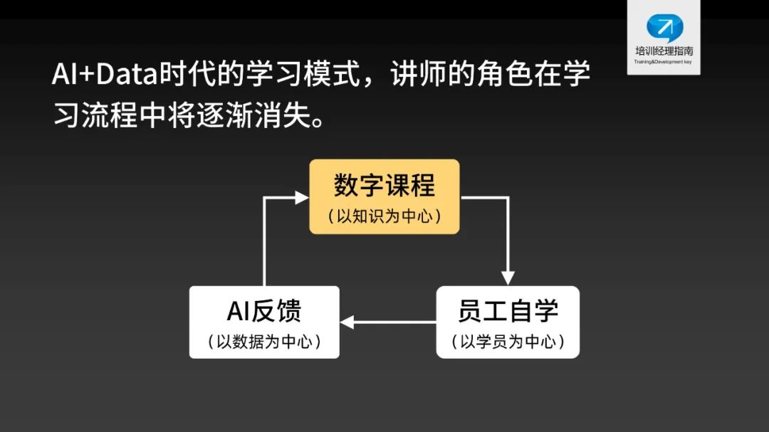 行业观察：哪些培训师，会被逐渐淘汰出局？