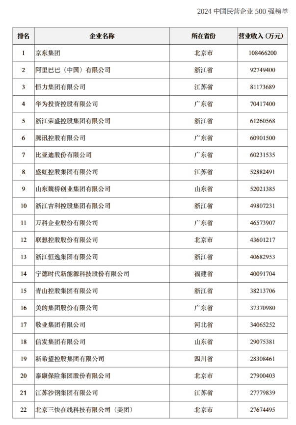 2024中国民营企业500强发布，京东阿里恒力列前三