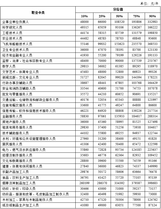 2024年天津企业薪酬调查信息发布！