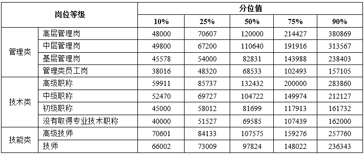 2024年天津企业薪酬调查信息发布！