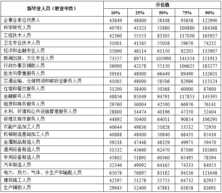 2024年天津企业薪酬调查信息发布！