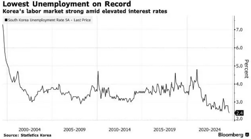 韩国8月失业率意外降至历史低位 央行降息预期被缓和