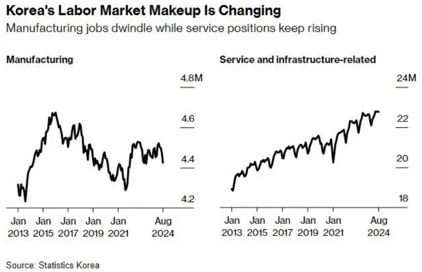 韩国8月失业率意外降至历史低位 央行降息预期被缓和