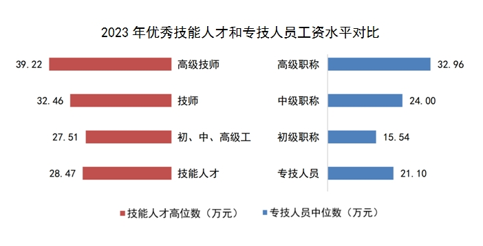 上海人社局发布：技能人才工资近五年增32%