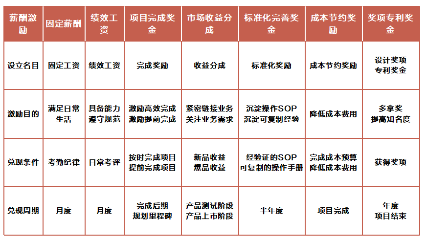 “业绩难衡量”，研发人员的绩效到底咋做？