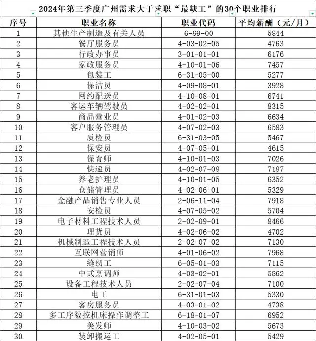 第三季度广州需求大于求职 “最缺工”30个职业排行来了