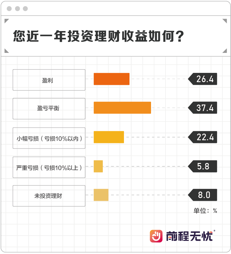 打工人投资调查：投资没有啃老香