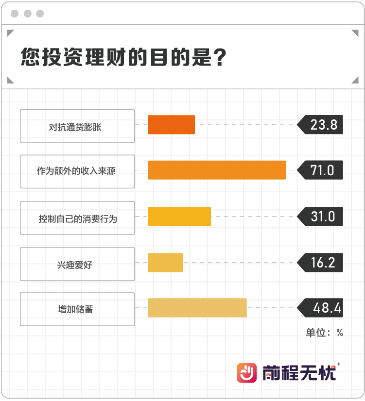 打工人投资调查：投资没有啃老香