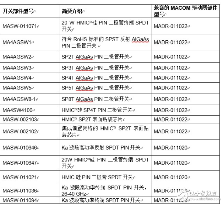 MACOM全新的负电压驱动器 可驱动MACOM业界领先性能的PIN二极管