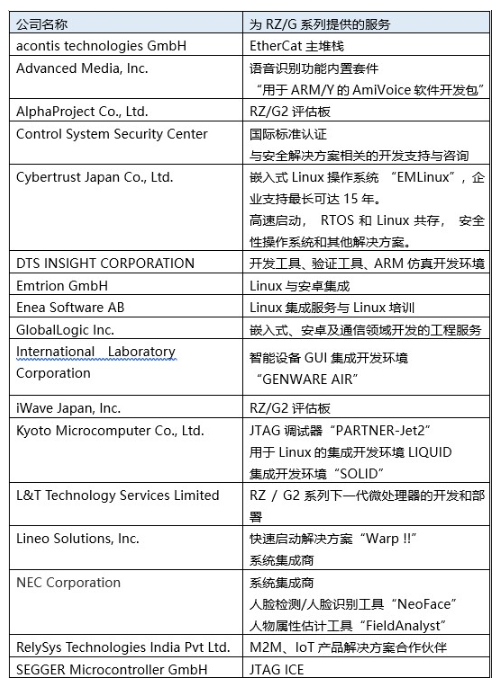 瑞萨电子推出第二代RZ/G系列微处理器——RZG2系列MPU