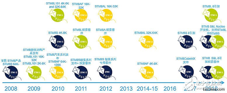 ST的STM8产品线新动作 增添新产品并扩大产能