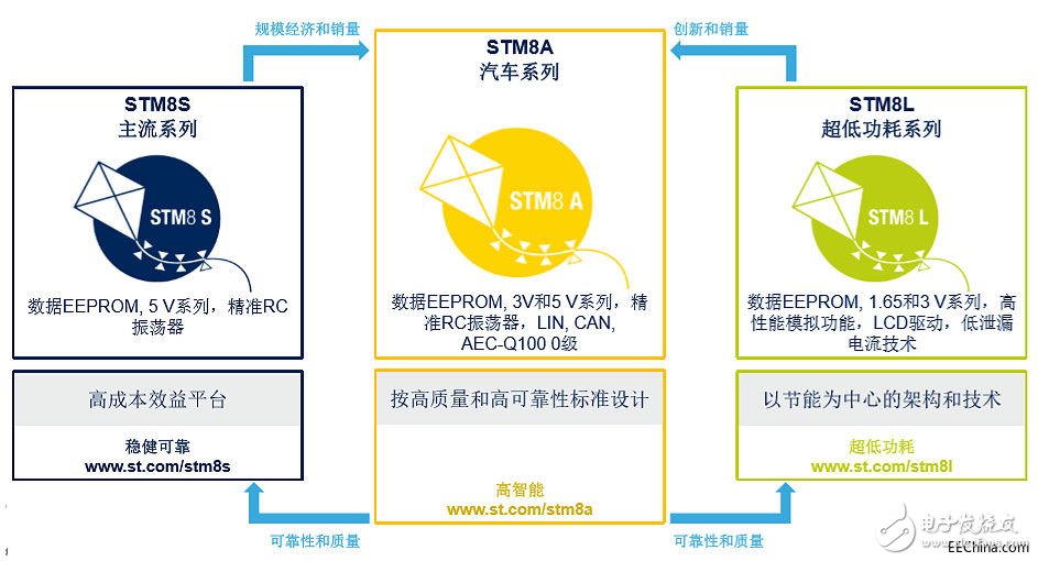 ST的STM8产品线新动作 增添新产品并扩大产能