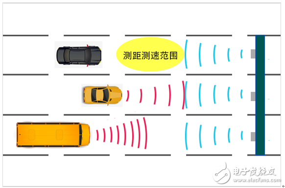 纳雷科技发布新一代双鉴引擎测距测速雷达