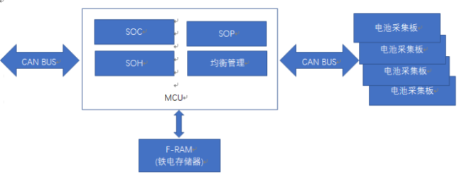 铁电随机存储器F-RAM对电池管理系统的作用分析