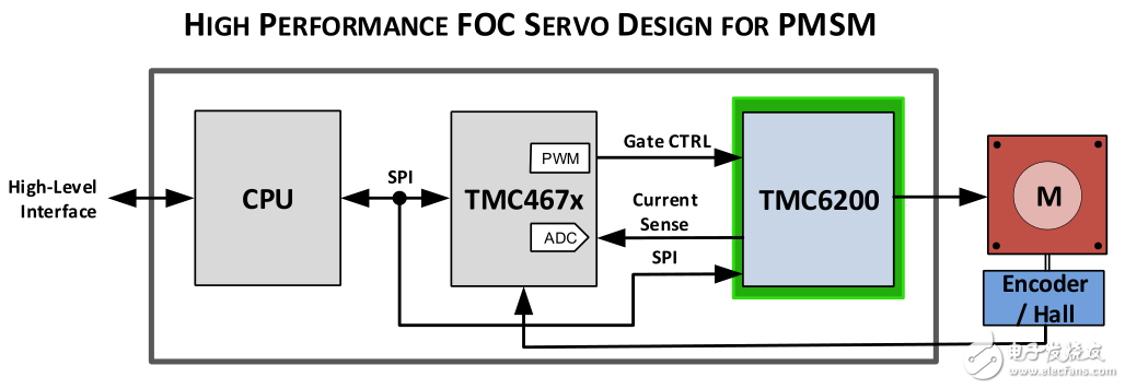 TRINAMIC推出新型高压栅极驱动器TMC6200