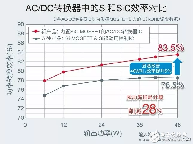 罗姆推出内置1700V SiC MOSFET的AC/DC转换器IC