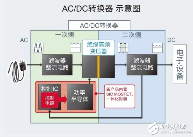 罗姆推出内置1700V SiC MOSFET的AC/DC转换器IC