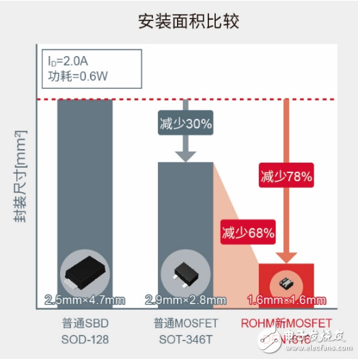 ROHM开发出1.6mm×1.6mm尺寸超小型车载用超小型MOSFET