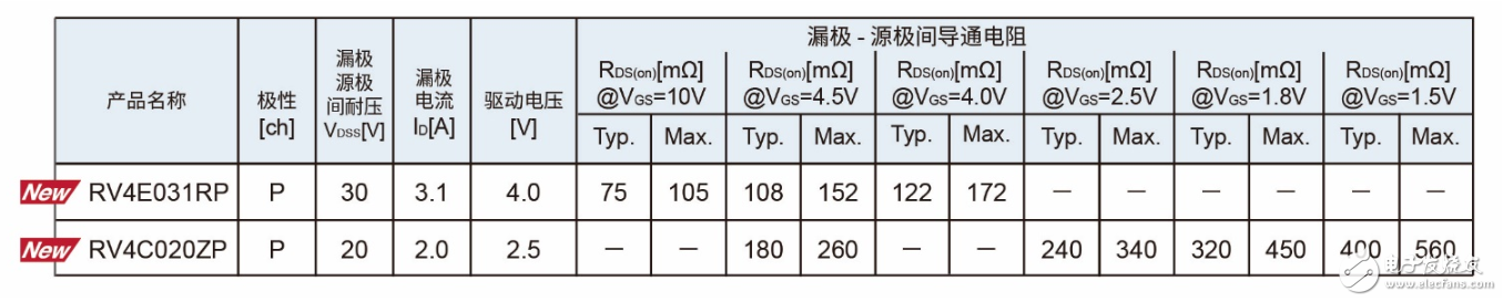 ROHM开发出1.6mm×1.6mm尺寸超小型车载用超小型MOSFET