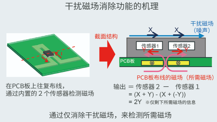 ROHM面向大功率工业设备推出零功率损耗的电流传感器“BM14270AMUV-LB”