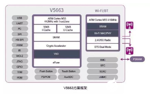 低调巨头放大招，紫光展锐首发AIoT产品V5663，性能强大！