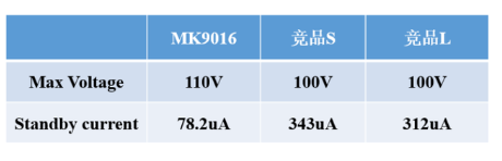 茂睿芯推出同步降压芯片MK9016