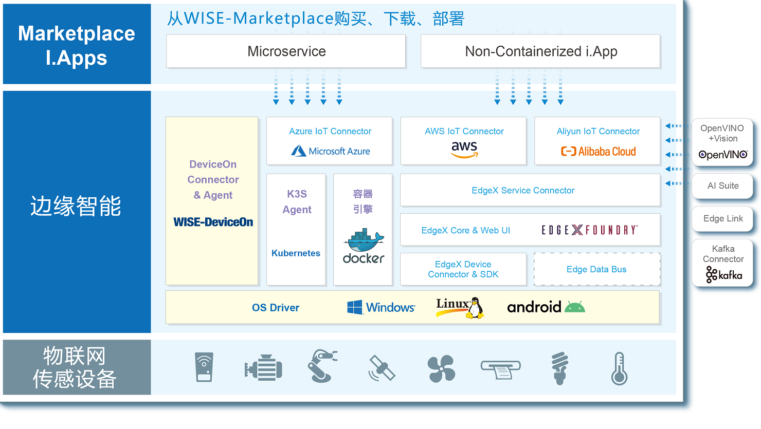 研华重磅推出Ei边缘智能解决方案 可改写AIoT世界的Dream Mode