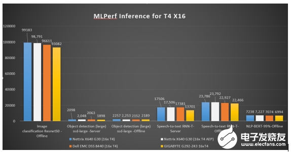 宁畅AI服务器X640 首登MLPerf 斩获30项************