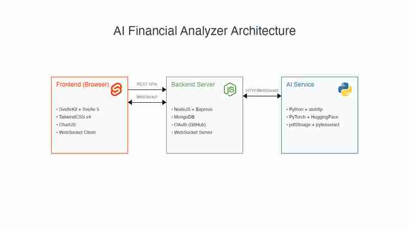 使用Nodejs，Python，Sveltekit和Tailwindcss构建AI驱动的财务数据分析仪 - 第0部分