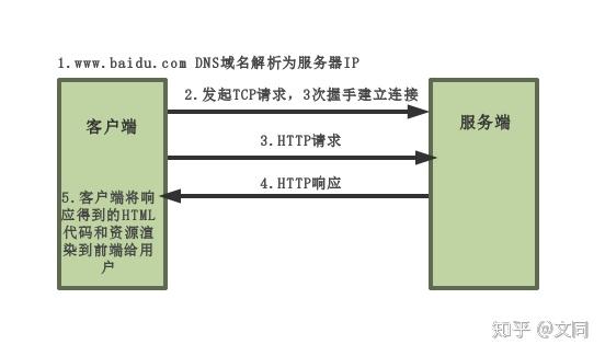 快速了解HTTP和HTTPS协议！