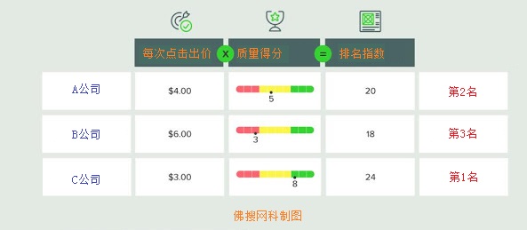 Google Ads 質(zhì)量得分與排名關(guān)系