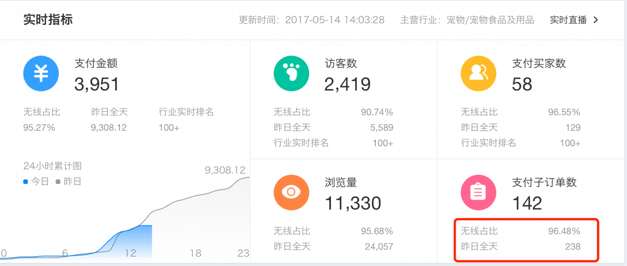 绕过3个“坑”让 直通车投产比飙升六步法