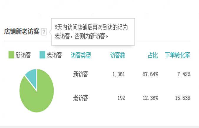 老客户营销之提高用户粘性快速提升回购率