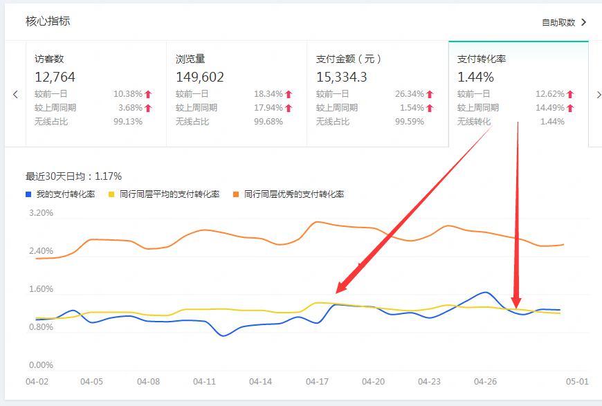 抓住核心点新手小白也能做到转化率快速提升