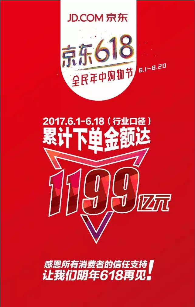 京东618全民年中购物节累计下单金额达1199亿元