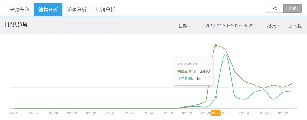 标题优化：第一步是确定自己的产品精准关键词